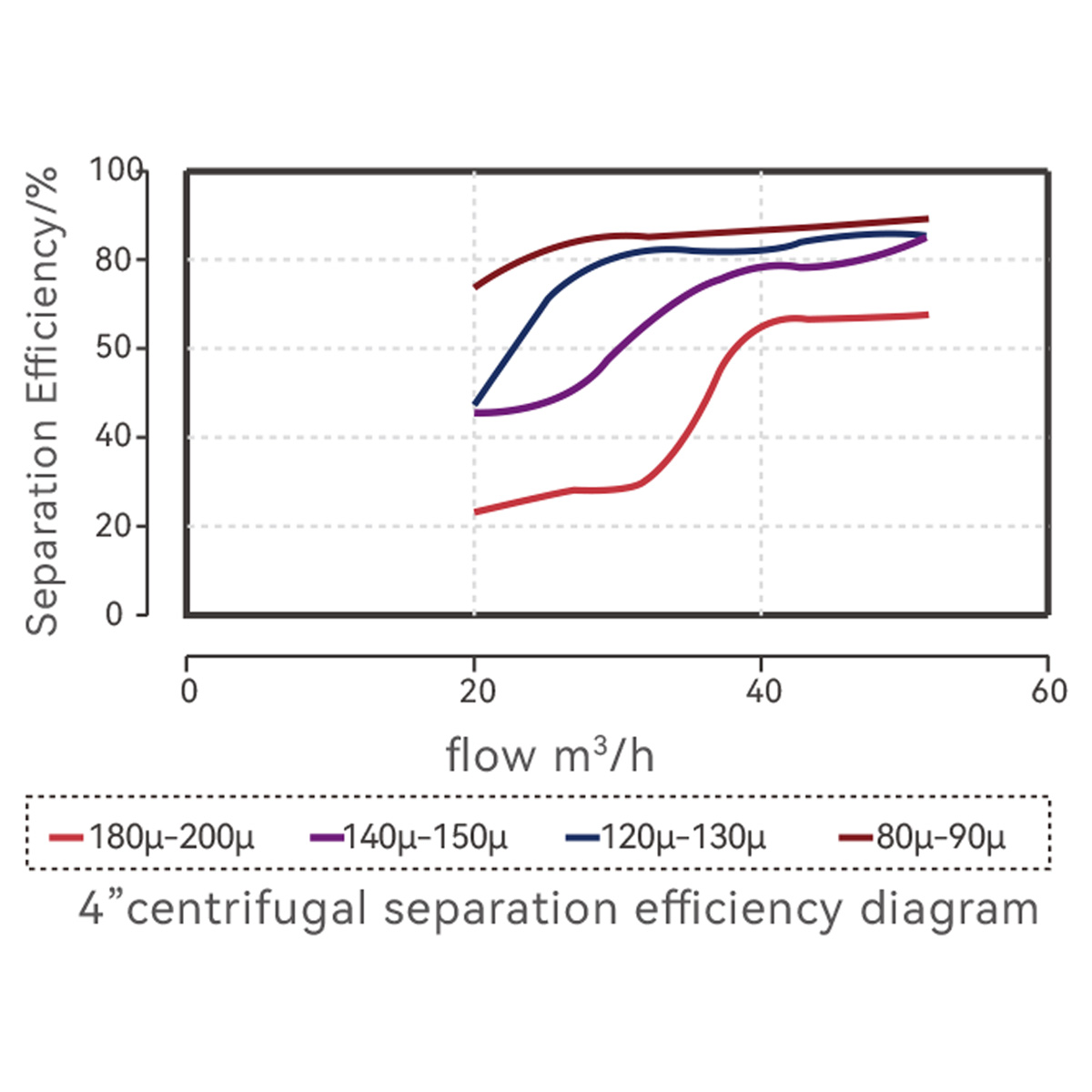 BALDR sand separator filtration efficiency chart by particle size