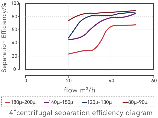 BALDR sand separator filtration efficiency chart by particle size
