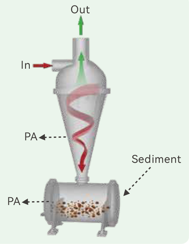 BALDR centrifugal sand separator operation diagram showing vortex flow pattern