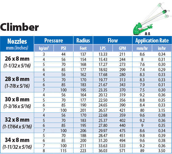 SIME Climber Performance Chart