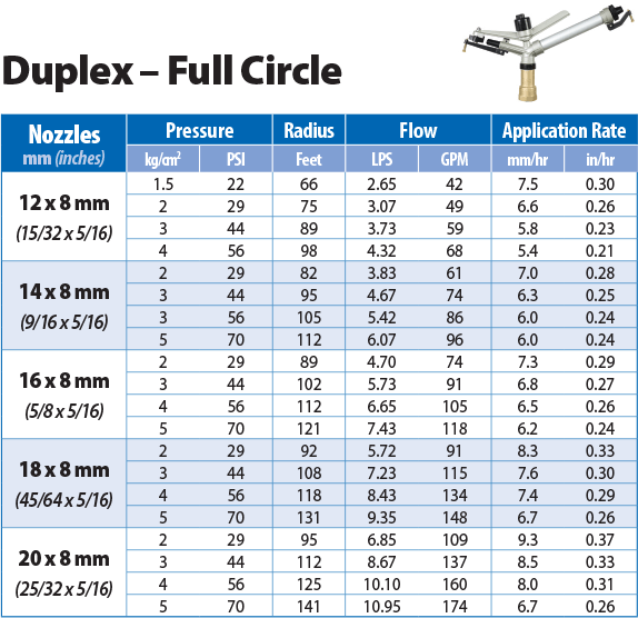 SIME Duplex Performance Chart