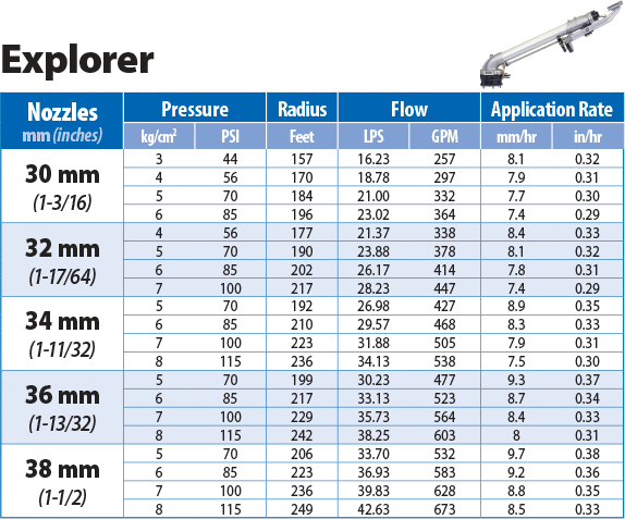 SIME Explorer Performance Chart