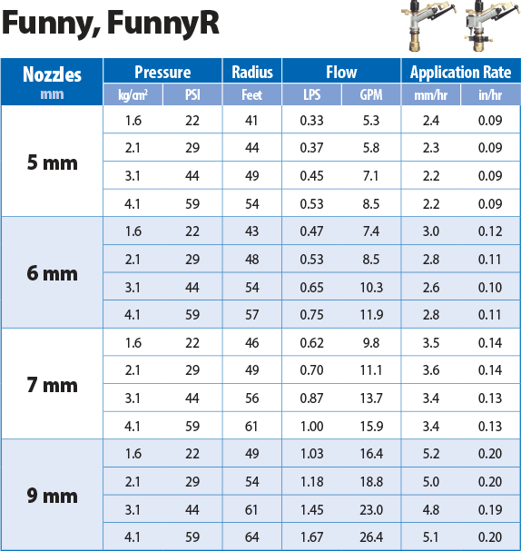 SIME Funny Performance Chart