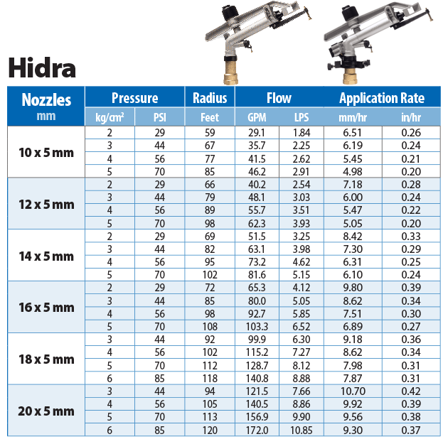 SIME Hidra Performance Chart