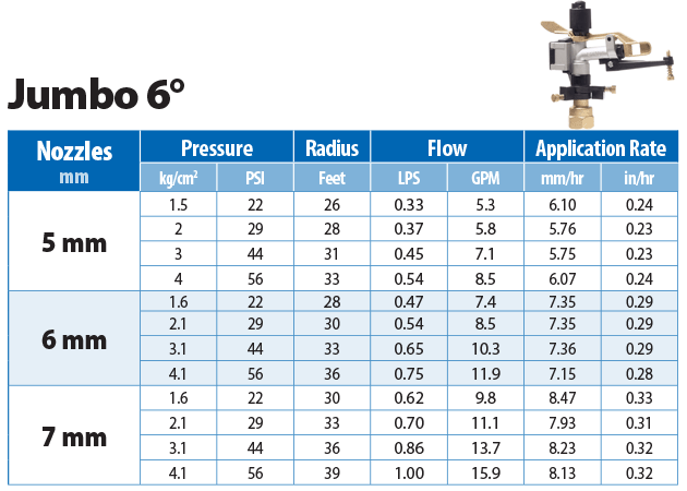 SIME Jumbo 6 degree Performance Chart