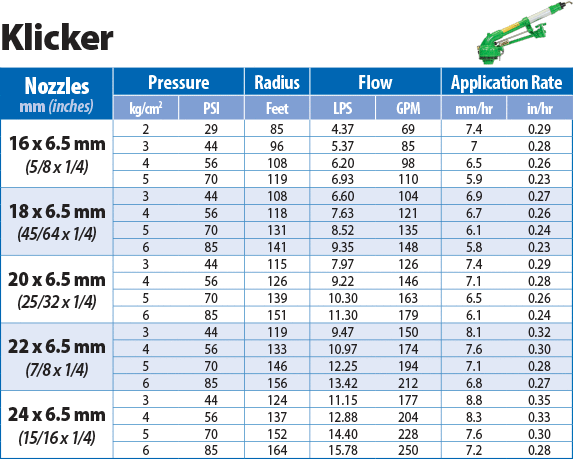 SIME Klicker Performance Chart