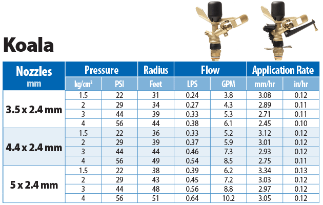 SIME Koala Performance Chart