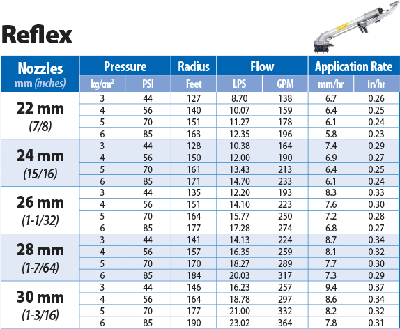 SIME Reflex Performance Chart