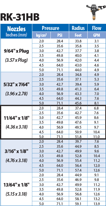 RK-31HB 3/4 inch Plastic Impact Sprinkler with Brass Bearing Performance Chart