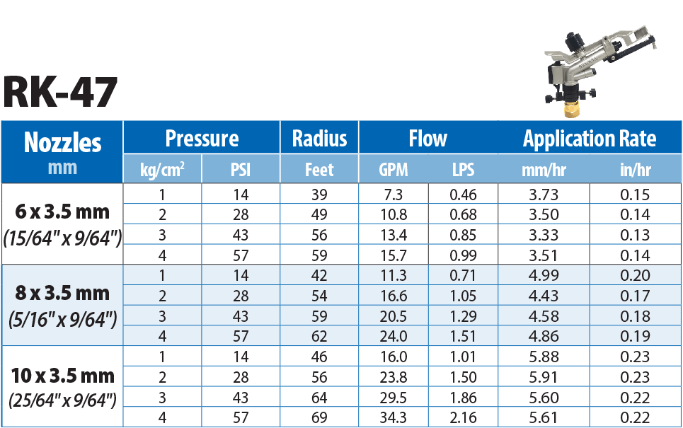 RK-47 1 inch Mini Rain Gun Nozzle Performance Chart