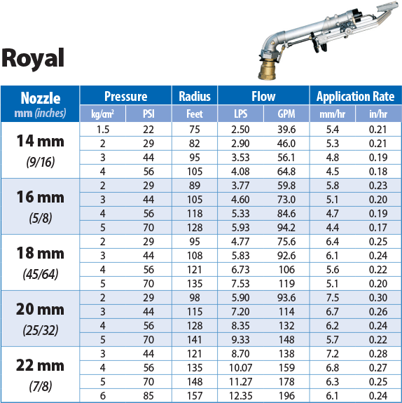 SIME Royal Performance Chart