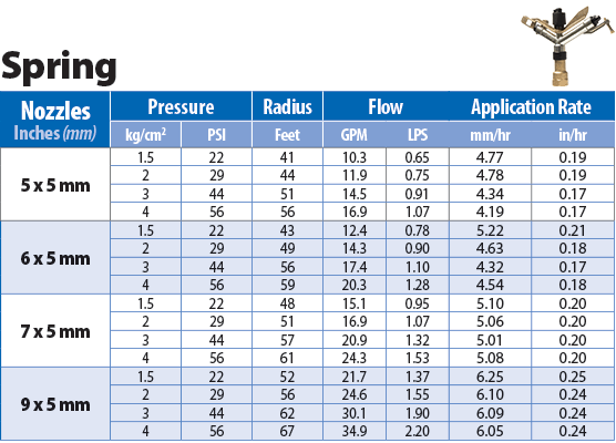 SIME Spring Performance Chart