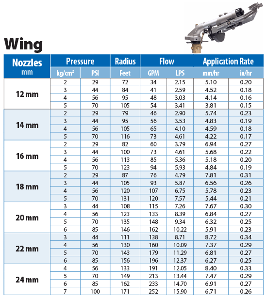 SIME Wing Performance Chart