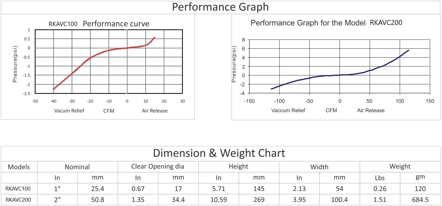 Continuous Air Vent Performance Chart