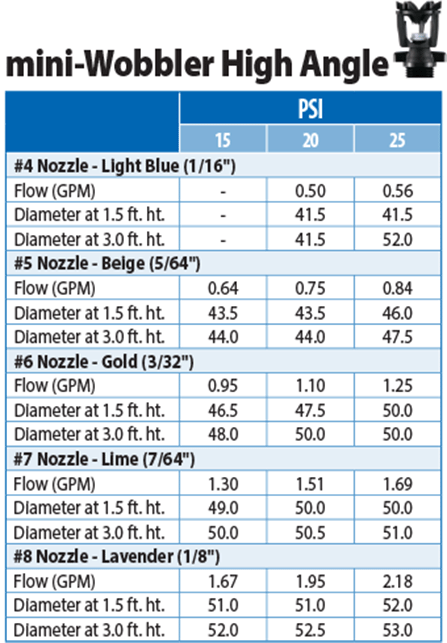 Senninger mini-Wobbler Nozzle Performance Chart