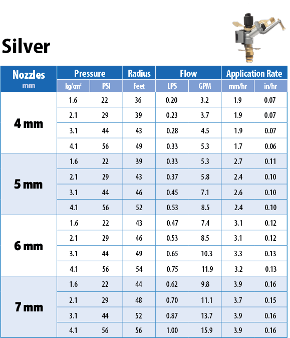 Silver performance chart